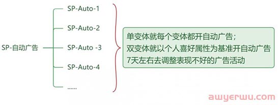 亚马逊多变体链接如何打，广告效果最好？ 第5张