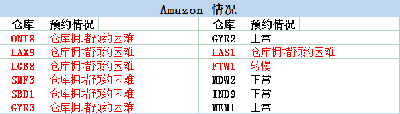 亚马逊FBA爆仓像月事一样规律，这些仓库无法预约，最长排队一个月 第4张