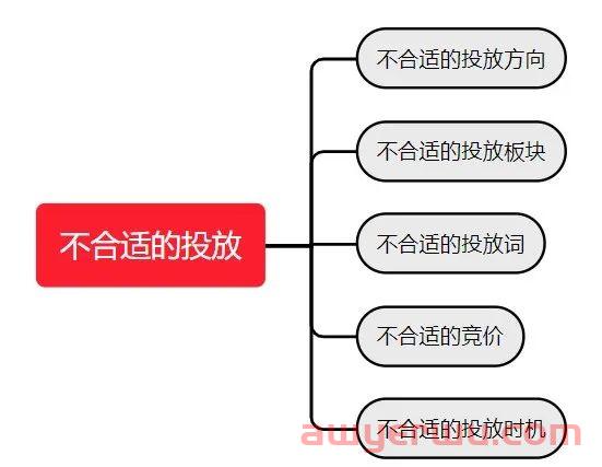 什么是“不合适的亚马逊广告投放”？这五个雷区一不小心就中招！ 第1张