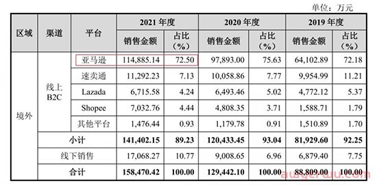深圳大卖亚马逊营收高达5.8亿元，半年营收超18亿元 第3张