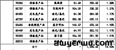 深圳大卖亚马逊营收高达5.8亿元，半年营收超18亿元 第1张