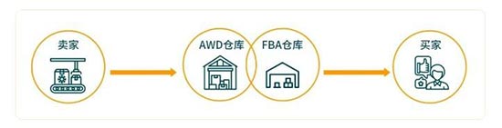 亚马逊开收旺季仓储费，有卖家被扣50万 第2张