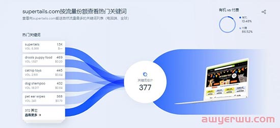 目标10亿！印度品牌独立站靠给宠物治病一年半赚5亿 第5张
