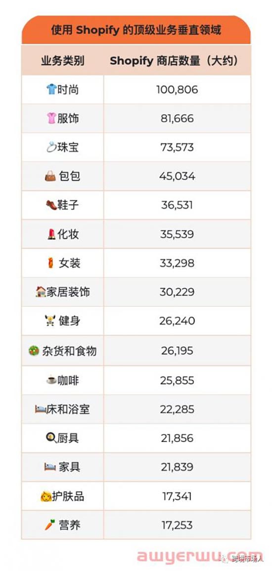 首发 | 2022年Shopify 数据统计分析！ 第1张