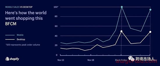 首发 | 2022年Shopify 数据统计分析！ 第5张