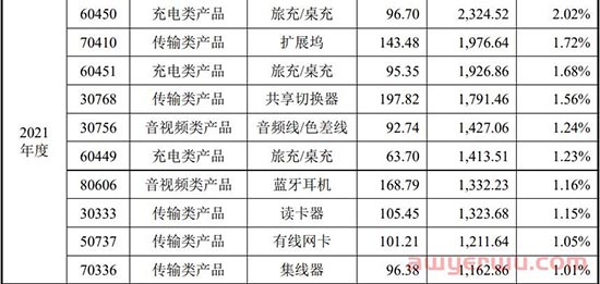 从山寨大本营崛起的3C大卖绿联，一根数据线造出30亿 第2张