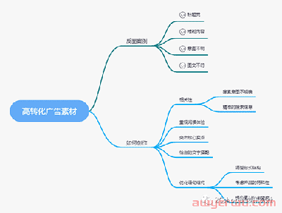 如何创作高转化广告创意素材？实现独立站流量突破 第1张