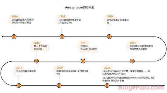 ​什么？亚马逊开线下门店了？亚马逊和沃尔玛PK数据 第2张