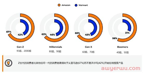 ​什么？亚马逊开线下门店了？亚马逊和沃尔玛PK数据 第5张