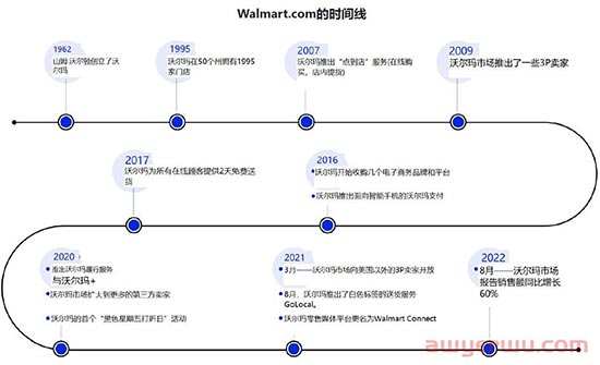 ​什么？亚马逊开线下门店了？亚马逊和沃尔玛PK数据 第3张