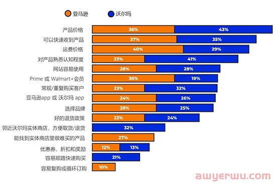 ​什么？亚马逊开线下门店了？亚马逊和沃尔玛PK数据 第4张