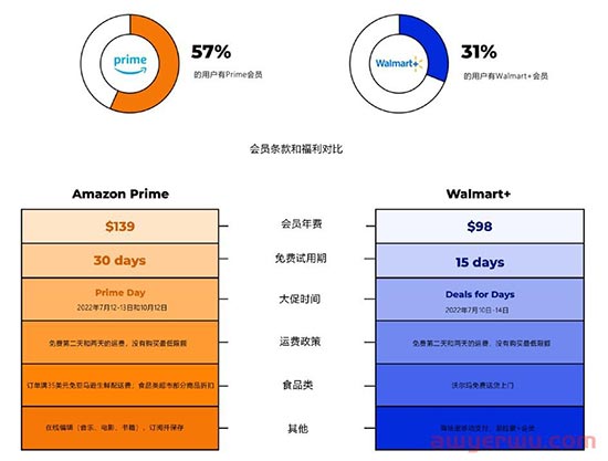 ​什么？亚马逊开线下门店了？亚马逊和沃尔玛PK数据 第7张
