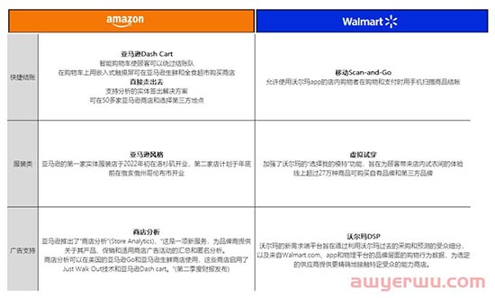 ​什么？亚马逊开线下门店了？亚马逊和沃尔玛PK数据 第6张