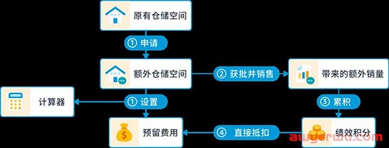 亚马逊砍库容叠加爆仓，这个旺季如何拯救？ 第1张