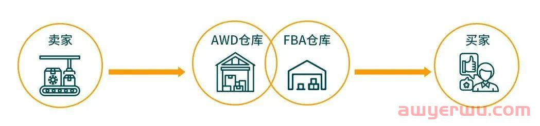 亚马逊砍库容叠加爆仓，这个旺季如何拯救？ 第2张
