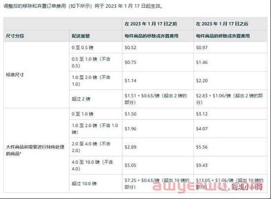 成功劝退.....亚马逊这两条新政绝了！ 第3张