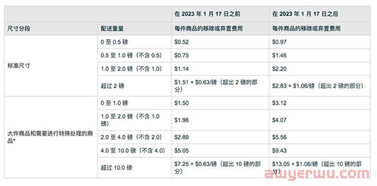 突发！亚马逊取消品牌授权、物流费用暴涨！大批卖家吐槽 第2张