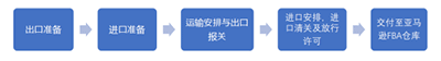 最全 | 日本清关SOP流程关键问题点 第1张