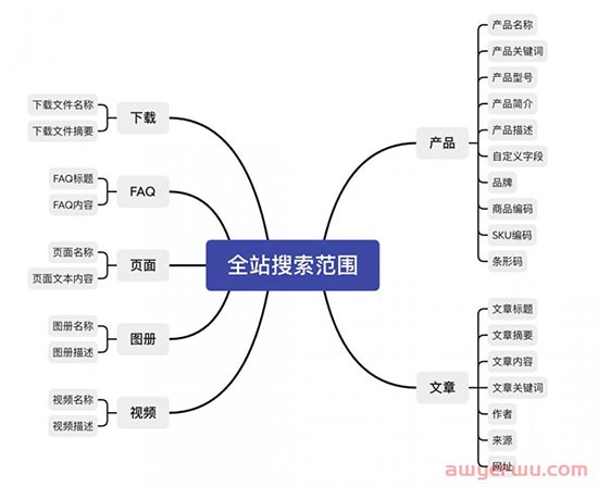 独立站客户转化，从优化搜索功能开始！ 第1张