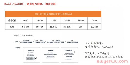 亚马逊广告投放10%的ACOS才合理？怪不得你亚马逊链接推不起来 第1张