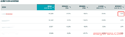 亚马逊广告投放10%的ACOS才合理？怪不得你亚马逊链接推不起来 第3张