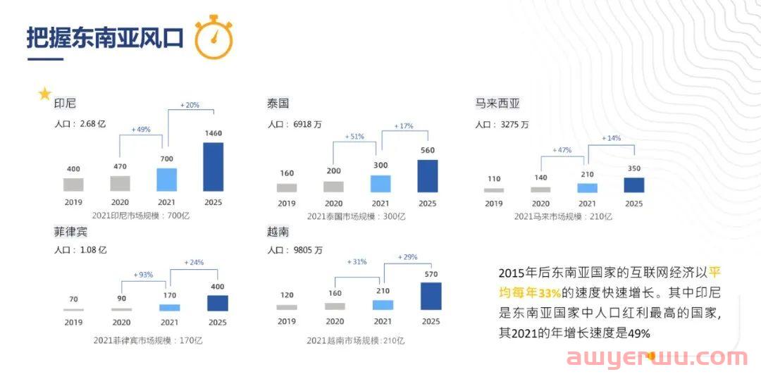 世界杯冠军已定？中国跨境抢占东南亚！ 第2张