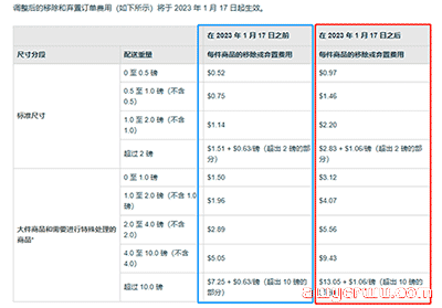 卖家必知：亚马逊FBA费用又上涨，涨幅翻倍影响最大的3点！ 第5张