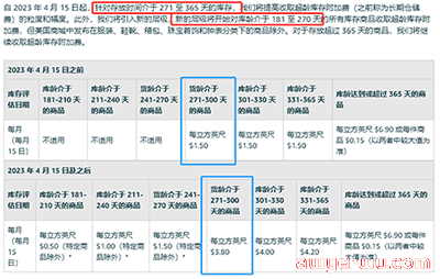 卖家必知：亚马逊FBA费用又上涨，涨幅翻倍影响最大的3点！ 第4张