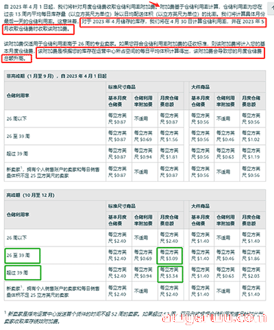 卖家必知：亚马逊FBA费用又上涨，涨幅翻倍影响最大的3点！ 第3张