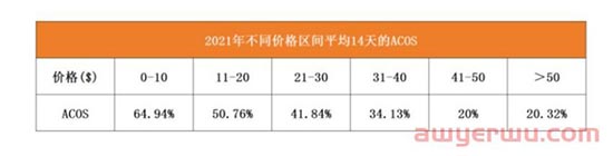 如何降低亚马逊高客单价产品整体的ACOS ？ 第2张
