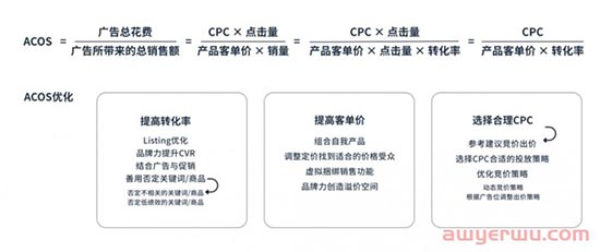 如何降低亚马逊高客单价产品整体的ACOS ？ 第4张