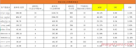 如何降低亚马逊高客单价产品整体的ACOS ？ 第5张