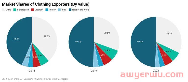 从WTO 2021全球服装贸易报告，看中国服装出海新机遇 第6张