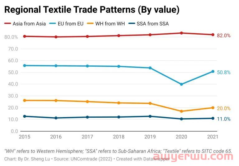 从WTO 2021全球服装贸易报告，看中国服装出海新机遇 第7张