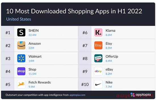 SHEIN全球搜索量登顶，加速向平台化电商转型 第2张