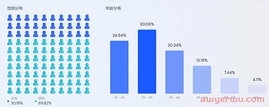 靠电动滑板把营收做到1亿，他做独立站有太多意外 第3张