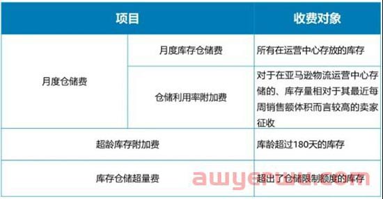 亚马逊美国站MCF费用上涨!仓储费变更 第2张