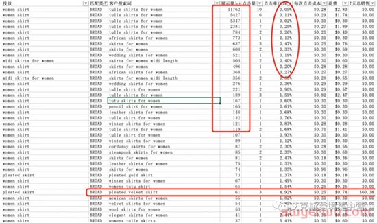 亚马逊广告满分打法——广告数据可视化是关键！ 第1张