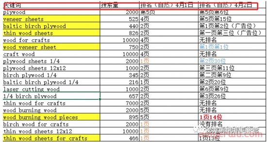 亚马逊广告满分打法——广告数据可视化是关键！ 第4张