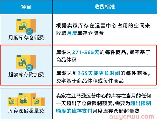 亚马逊新政，若listing尺寸、重量数据不符，卖家要多交一笔费 第4张