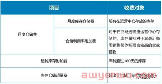 成本再次飙升！亚马逊多项费用疯狂涨价，亚马逊卖家：我血压也涨了！ 第3张