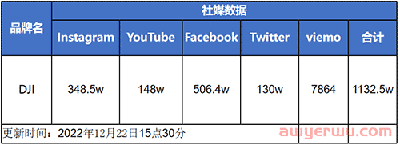 独立站月均流量超千万！大疆无人机的营销也有一套 第9张