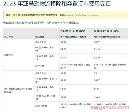 趁亚马逊移除/弃置费用还未上涨，滞销的圣诞产品赶紧处理了！ 第1张