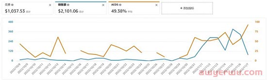 超低客单价，合理ACoS 100%+！如何通过亚马逊广告稳住排名并反哺自然流量？ 第1张