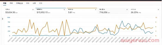 超低客单价，合理ACoS 100%+！如何通过亚马逊广告稳住排名并反哺自然流量？ 第2张