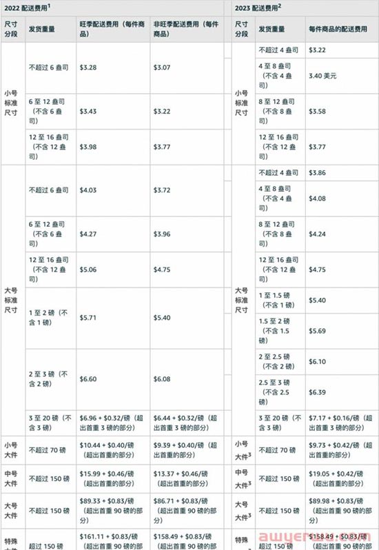 糟心！又有一项亚马逊费用涨价，2023年起，还有多项配送费用发生变化，卖家该如何保住所剩不多的利润...... 第6张