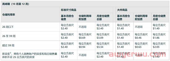 糟心！又有一项亚马逊费用涨价，2023年起，还有多项配送费用发生变化，卖家该如何保住所剩不多的利润...... 第9张