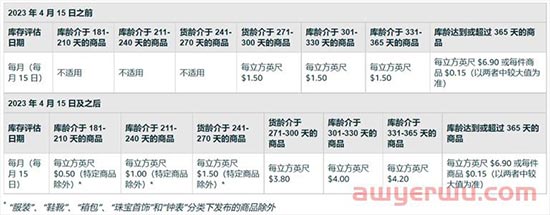 糟心！又有一项亚马逊费用涨价，2023年起，还有多项配送费用发生变化，卖家该如何保住所剩不多的利润...... 第10张