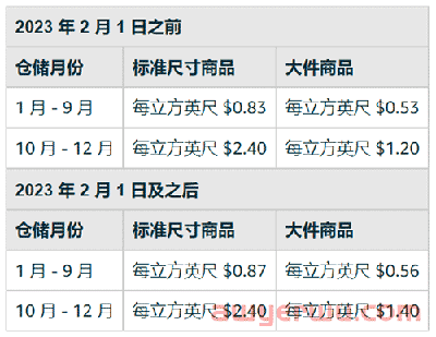 糟心！又有一项亚马逊费用涨价，2023年起，还有多项配送费用发生变化，卖家该如何保住所剩不多的利润...... 第7张