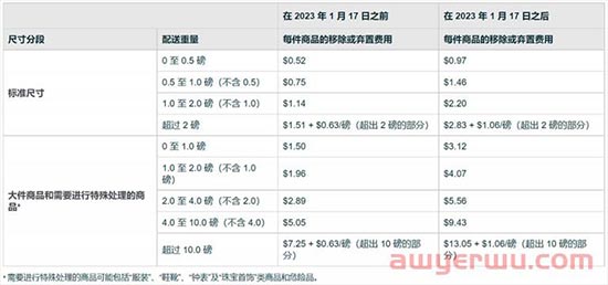 糟心！又有一项亚马逊费用涨价，2023年起，还有多项配送费用发生变化，卖家该如何保住所剩不多的利润...... 第11张